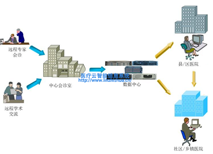 遠(yuǎn)程會(huì)診系統(tǒng)