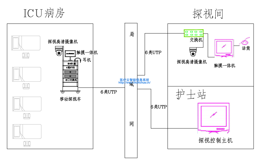 遠程探視系統(tǒng)