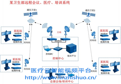 遠(yuǎn)程醫(yī)療會(huì)診系統(tǒng)圖