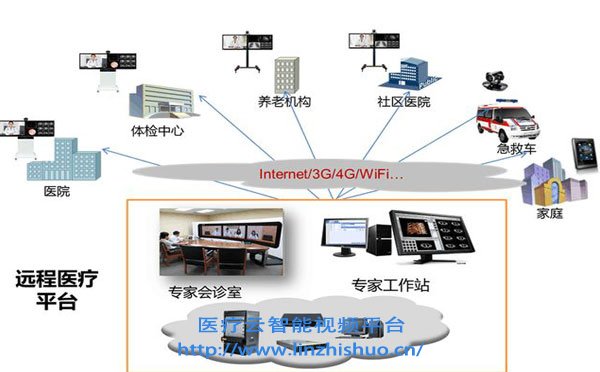 遠程會診系統(tǒng)