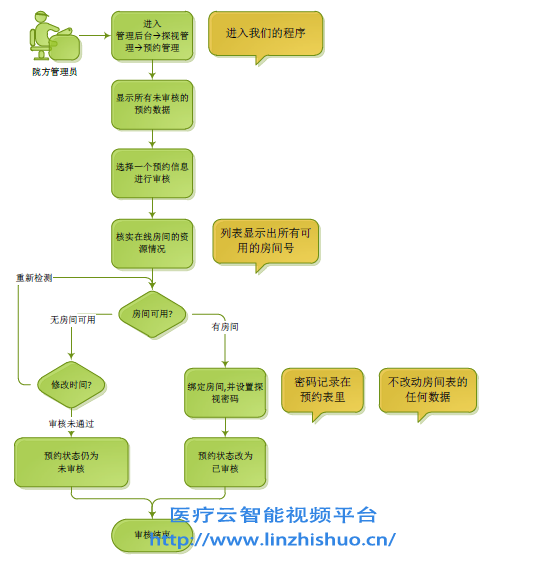 icu探視系統(tǒng)業(yè)務(wù)流程