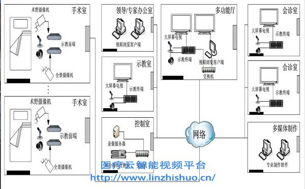 手術(shù)示教系統(tǒng)