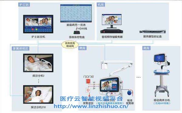 icu重癥探視系統(tǒng)設計