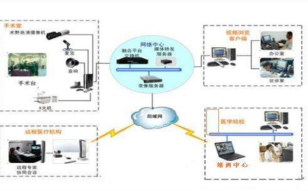 醫(yī)院統(tǒng)一視頻服務平臺