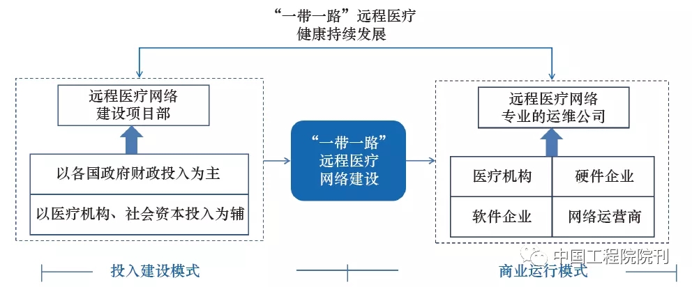 遠程醫(yī)療構架