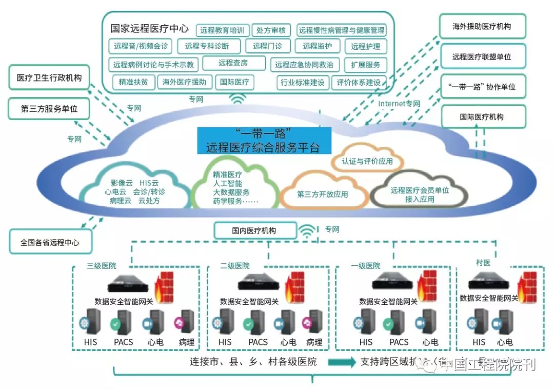 遠程醫(yī)療